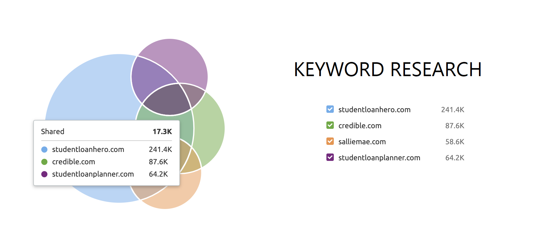 SEO Checklist - Keywords Stratgey