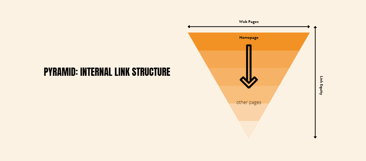 SEO Checklist - Internal Linking Pyramid