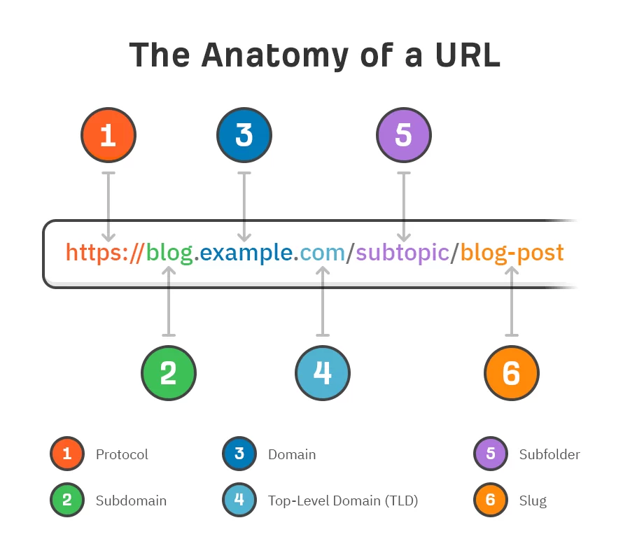 SEO Url Friendlinees