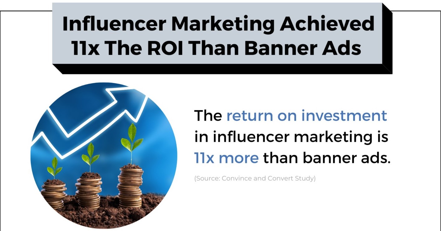 Influencer-marketing-achieved-11x-the-ROI-than-banner-ads-1-1536x864-ezgif.com-webp-to-jpg-converter